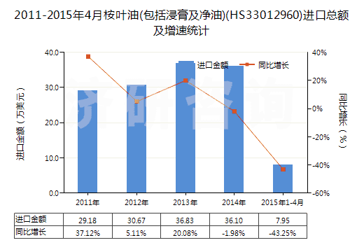 2011-2015年4月桉葉油(包括浸膏及凈油)(HS33012960)進(jìn)口總額及增速統(tǒng)計(jì)